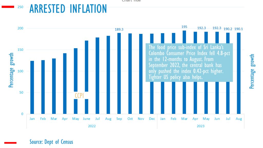 Sri Lanka's recent inflation management efforts have led to a significant drop to 4.0 percent in August 2023